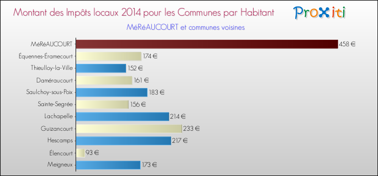 Montant des impôts locaux par Habitant pour MéRéAUCOURT et les communes proches en 2014 Comparaison des impôts locaux par habitant pour MéRéAUCOURT et les communes voisines en 2014