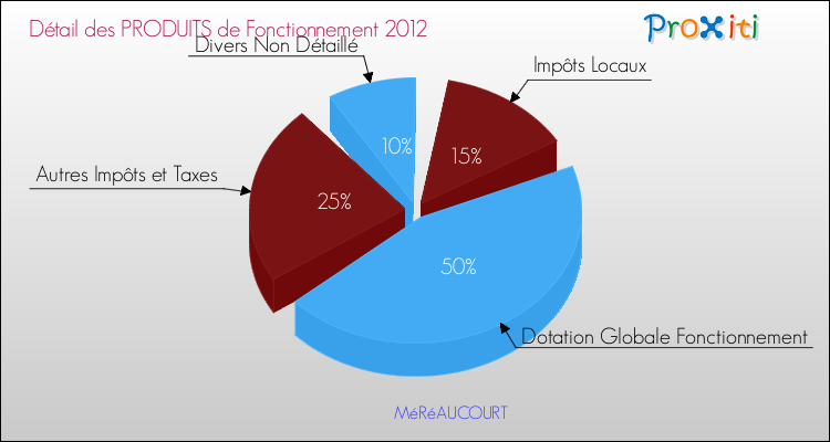 Décomposition du Budget de Fonctionnement 2012 de la commune de MéRéAUCOURT Budget de Fonctionnement 2012 pour la commune de MéRéAUCOURT