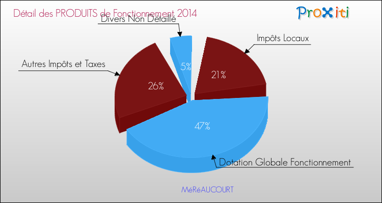Décomposition du Budget de Fonctionnement 2014 de la commune de MéRéAUCOURT Budget de Fonctionnement 2014 pour la commune de MéRéAUCOURT
