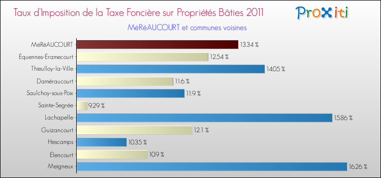 Taux d'imposition de la taxe foncière sur le bati 2011 pour MéRéAUCOURT et les communes proches Comparaison des taux d'imposition de la taxe foncière sur le bati 2011 pour MéRéAUCOURT et les communes voisines
