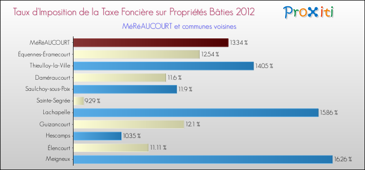 Taux d'imposition de la taxe foncière sur le bati 2012 pour MéRéAUCOURT et les communes proches Comparaison des taux d'imposition de la taxe foncière sur le bati 2012 pour MéRéAUCOURT et les communes voisines
