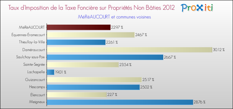 Taux d'imposition de la taxe foncière sur les immeubles et terrains non batis 2012 pour MéRéAUCOURT et les communes proches Comparaison des taux d'imposition de la taxe foncière sur les immeubles et terrains non batis 2012 pour MéRéAUCOURT et les communes voisines