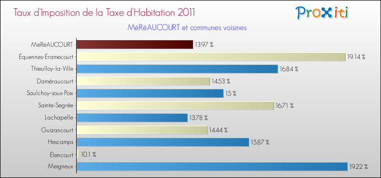 Taux d'imposition de la taxe d'habitation 2011 pour MéRéAUCOURT et les communes proches Comparaison des taux d'imposition de la taxe d'habitation 2011 pour MéRéAUCOURT et les communes voisines