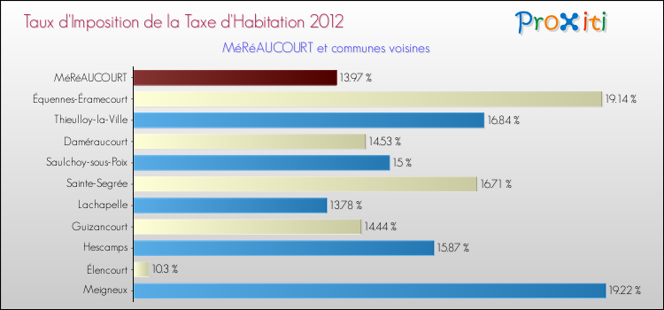 Taux d'imposition de la taxe d'habitation 2012 pour MéRéAUCOURT et les communes proches Comparaison des taux d'imposition de la taxe d'habitation 2012 pour MéRéAUCOURT et les communes voisines