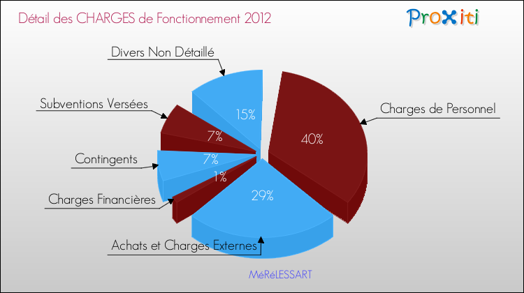 Décomposition des Charges de Fonctionnement 2012 de la commune de MéRéLESSART Charges de Fonctionnement 2012 pour la commune de MéRéLESSART