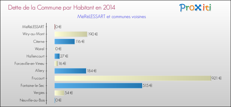 Dette par habitant de la commune en 2014 pour MéRéLESSART et les communes proches Comparaison de la dette par habitant de la commune en 2014 pour MéRéLESSART et les communes voisines