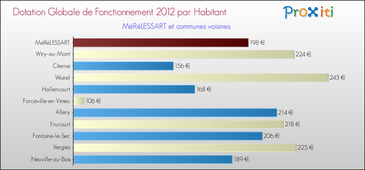 Montant des dotations globales de fonctionnement DGF par Habitant pour MéRéLESSART et les communes proches Comparaison des des dotations globales de fonctionnement DGF par habitant pour MéRéLESSART et les communes voisines