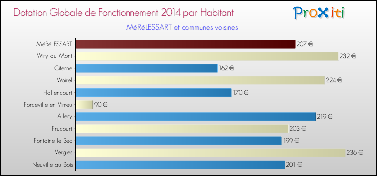 Montant des dotations globales de fonctionnement DGF par Habitant pour MéRéLESSART et les communes proches en 2014. Comparaison des des dotations globales de fonctionnement DGF par habitant pour MéRéLESSART et les communes voisines en 2014.