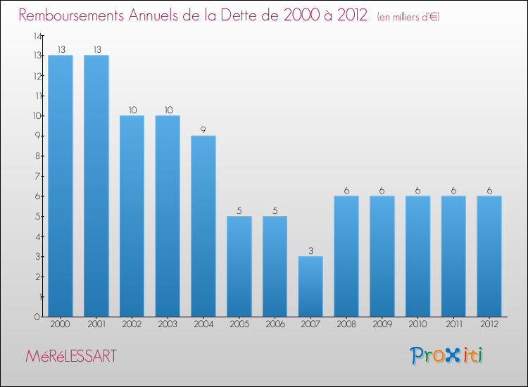 Evolution de l'annuité de la dette pour la commune de MéRéLESSART de 2000 à 2012 Annuités de la dette pour MéRéLESSART de 2000 à 2012