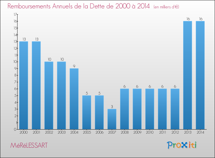 Evolution de l'annuité de la dette pour la commune de MéRéLESSART de 2000 à 2014 Annuités de la dette pour MéRéLESSART de 2000 à 2014