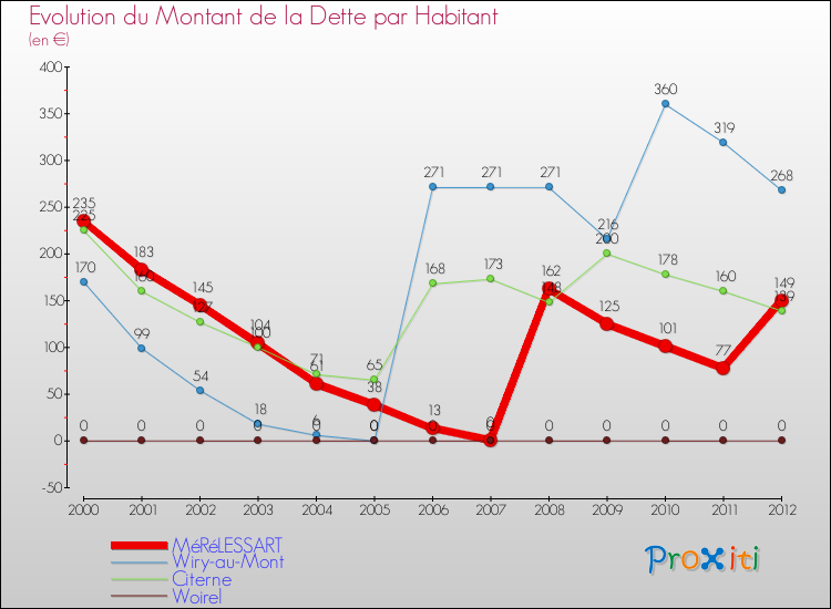 Evolution de la dette par habitant pour la commune de MéRéLESSART et les communes proches de 2000 à 2012 Comparaison de la dette par habitant pour MéRéLESSART et les communes voisines de 2000 à 2012