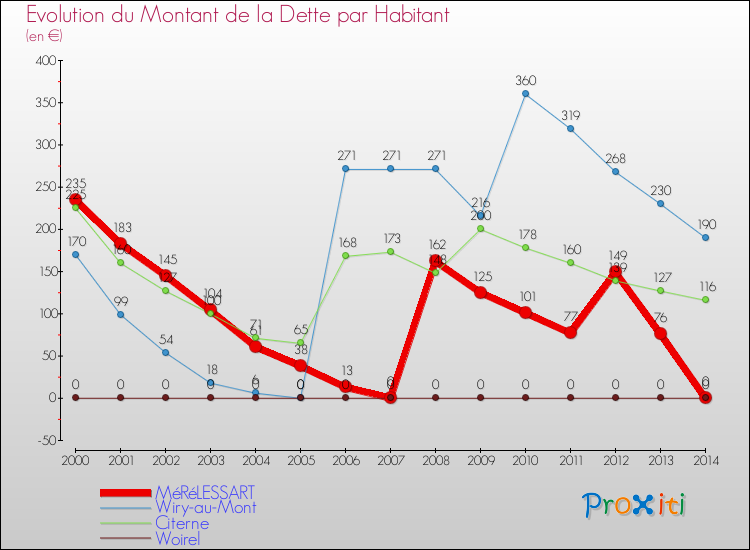 Evolution de la dette par habitant pour la commune de MéRéLESSART et les communes proches de 2000 à 2014 Comparaison de la dette par habitant pour MéRéLESSART et les communes voisines de 2000 à 2014