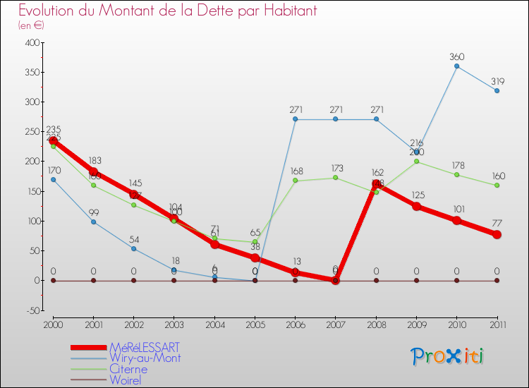 Evolution de la dette par habitant pour la commune de MéRéLESSART et les communes proches Comparaison de la dette par habitant pour MéRéLESSART et les communes voisines
