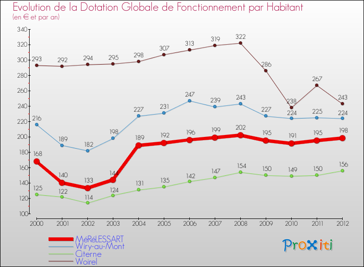 Evolution et montant de la dotation globale de fonctionnement par Habitant pour MéRéLESSART et les communes proches Comparaison des dotations globales de fonctionnement par habitant pour MéRéLESSART et les communes voisines