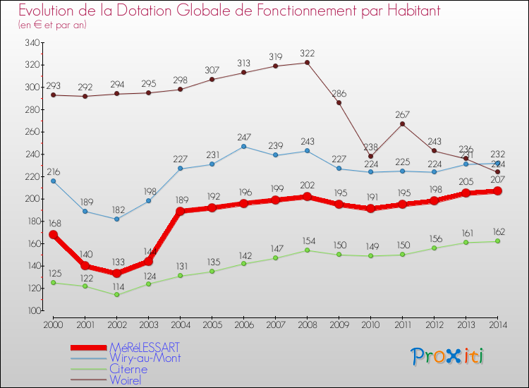 Evolution et montant de la dotation globale de fonctionnement par Habitant pour MéRéLESSART et les communes proches de 2000 à 2014. Comparaison des dotations globales de fonctionnement par habitant pour MéRéLESSART et les communes voisines de 2000 à 2014.
