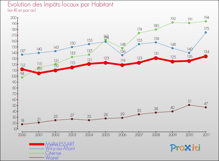Evolution et montant des impôts locaux par Habitant pour MéRéLESSART et les communes proches Comparaison des impôts locaux par habitant pour MéRéLESSART et les communes voisines