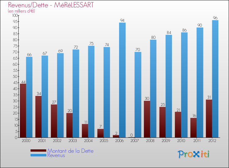 Evolution comparée de la dette et des revenus pour la commune de MéRéLESSART de 2000 à 2012 Comparaison de la dette et des revenus pour MéRéLESSART de 2000 à 2012