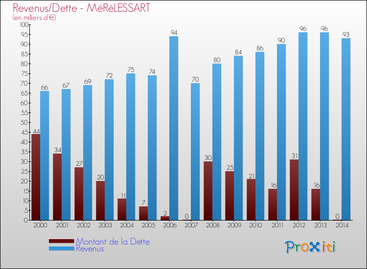 Evolution comparée de la dette et des revenus pour la commune de MéRéLESSART de 2000 à 2014 Comparaison de la dette et des revenus pour MéRéLESSART de 2000 à 2014