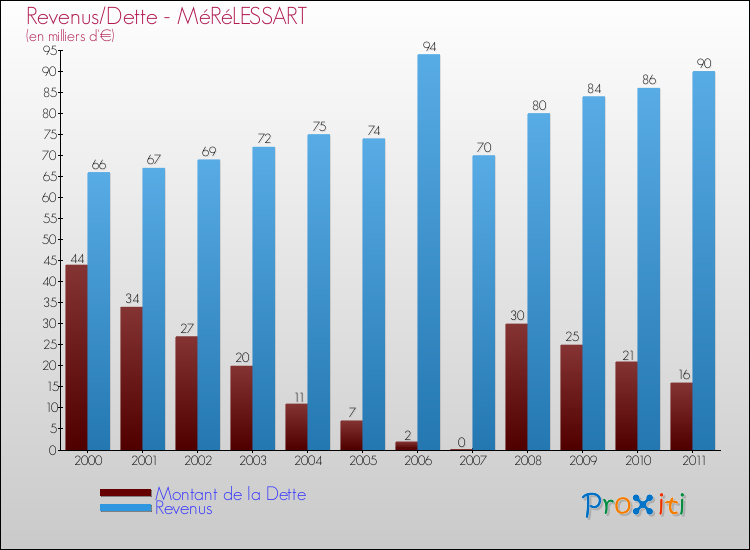 Evolution comparée de la dette et des revenus pour la commune de MéRéLESSART de 2000 à 2011 Comparaison de la dette et des revenus pour MéRéLESSART de 2000 à 2011