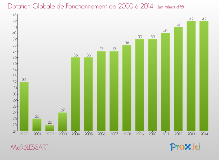Evolution du montant de la Dotation Globale de Fonctionnement pour la commune de MéRéLESSART de 2000 à 2014 Evolution du montant de la Dotation Globale de Fonctionnement pour MéRéLESSART de 2000 à 2014