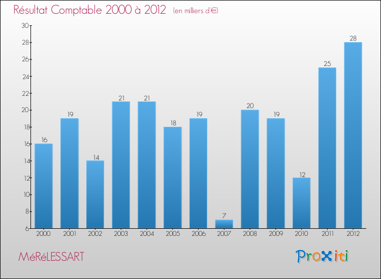 Evolution du résultat comptable pour la commune de MéRéLESSART de 2000 à 2012 Evolution du résultat comptable pour MéRéLESSART de 2000 à 2012