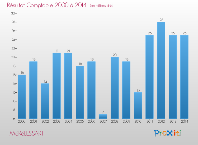 Evolution du résultat comptable pour la commune de MéRéLESSART de 2000 à 2014 Evolution du résultat comptable pour MéRéLESSART de 2000 à 2014