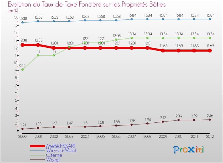 Evolution du taux de la taxe foncière sur le bati pour MéRéLESSART et les communes proches de 2000 à 2012 Comparaison des taux de taxe foncière sur le bati pour MéRéLESSART et les communes voisines de 2000 à 2012