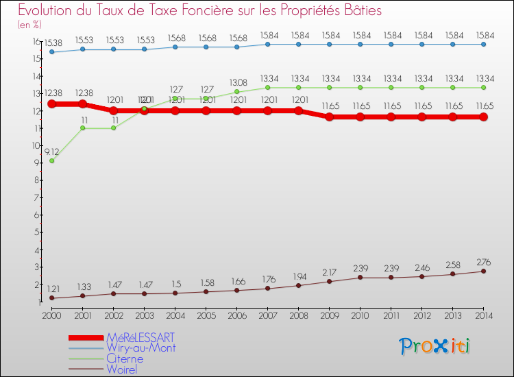 Evolution du taux de la taxe foncière sur le bati pour MéRéLESSART et les communes proches de 2000 à 2014 Comparaison des taux de taxe foncière sur le bati pour MéRéLESSART et les communes voisines de 2000 à 2014