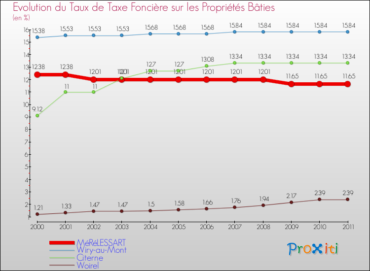 Evolution du taux de la taxe foncière sur le bati pour MéRéLESSART et les communes proches Comparaison des taux de taxe foncière sur le bati pour MéRéLESSART et les communes voisines