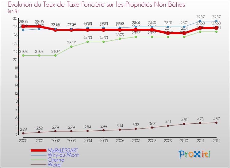 Evolution du taux de la taxe foncière sur les immeubles et terrains non batis pour MéRéLESSART et les communes proches de 2000 à 2012 Comparaison des taux de la taxe foncière sur les immeubles et terrains non batis pour MéRéLESSART et les communes voisines de 2000 à 2012