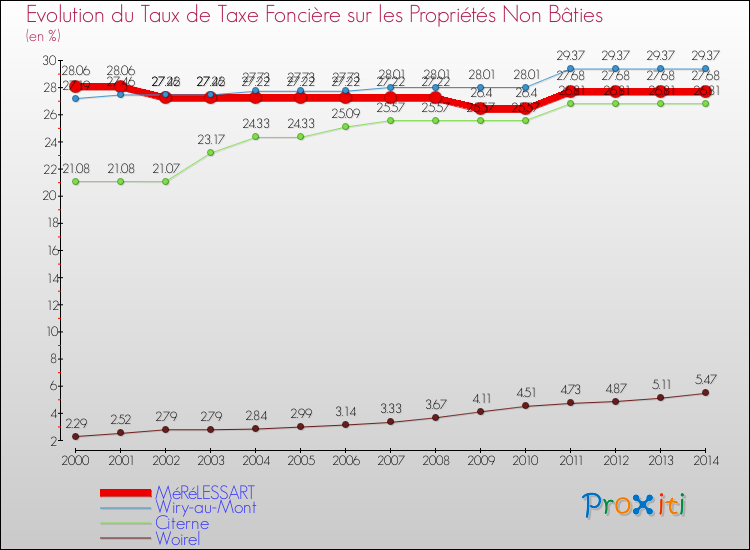 Evolution du taux de la taxe foncière sur les immeubles et terrains non batis pour MéRéLESSART et les communes proches de 2000 à 2014 Comparaison des taux de la taxe foncière sur les immeubles et terrains non batis pour MéRéLESSART et les communes voisines de 2000 à 2014