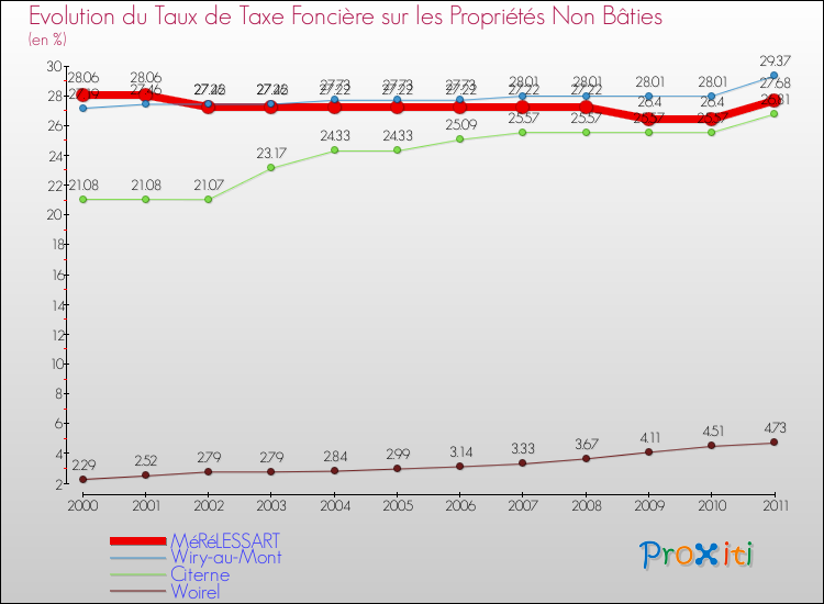 Evolution du taux de la taxe foncière sur les immeubles et terrains non batis pour MéRéLESSART et les communes proches Comparaison des taux de la taxe foncière sur les immeubles et terrains non batis pour MéRéLESSART et les communes voisines