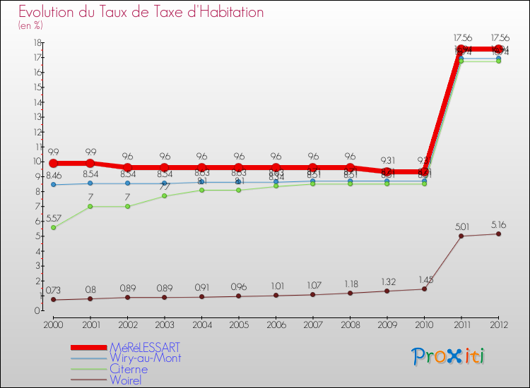 Evolution du taux de la taxe d'habitation pour MéRéLESSART et les communes proches Comparaison des taux de la taxe d'habitation pour MéRéLESSART et les communes voisines