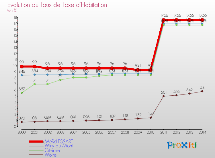 Evolution du taux de la taxe d'habitation pour MéRéLESSART et les communes proches de 2000 à 2014 Comparaison des taux de la taxe d'habitation pour MéRéLESSART et les communes voisines de 2000 à 2014