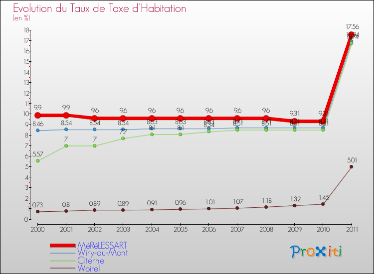 Evolution du taux de la taxe d'habitation pour MéRéLESSART et les communes proches Comparaison des taux de la taxe d'habitation pour MéRéLESSART et les communes voisines
