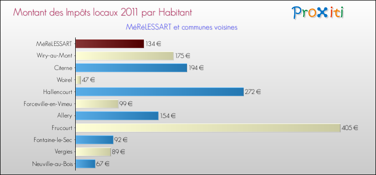Montant des impôts locaux par Habitant pour MéRéLESSART et les communes proches Comparaison des impôts locaux par habitant pour MéRéLESSART et les communes voisines