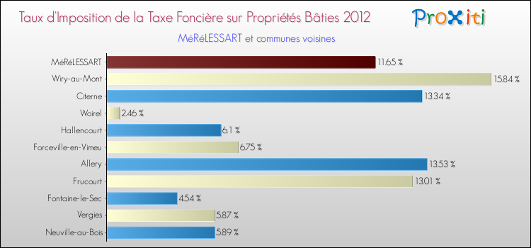Taux d'imposition de la taxe foncière sur le bati 2012 pour MéRéLESSART et les communes proches Comparaison des taux d'imposition de la taxe foncière sur le bati 2012 pour MéRéLESSART et les communes voisines