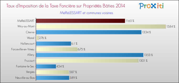 Taux d'imposition de la taxe foncière sur le bati 2014 pour MéRéLESSART et les communes proches Comparaison des taux d'imposition de la taxe foncière sur le bati 2014 pour MéRéLESSART et les communes voisines