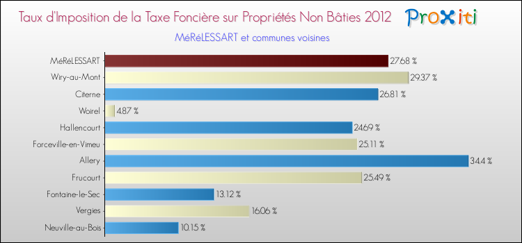 Taux d'imposition de la taxe foncière sur les immeubles et terrains non batis 2012 pour MéRéLESSART et les communes proches Comparaison des taux d'imposition de la taxe foncière sur les immeubles et terrains non batis 2012 pour MéRéLESSART et les communes voisines