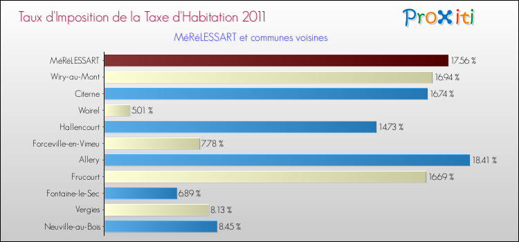 Taux d'imposition de la taxe d'habitation 2011 pour MéRéLESSART et les communes proches Comparaison des taux d'imposition de la taxe d'habitation 2011 pour MéRéLESSART et les communes voisines
