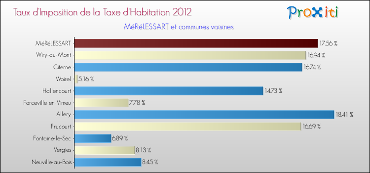 Taux d'imposition de la taxe d'habitation 2012 pour MéRéLESSART et les communes proches Comparaison des taux d'imposition de la taxe d'habitation 2012 pour MéRéLESSART et les communes voisines