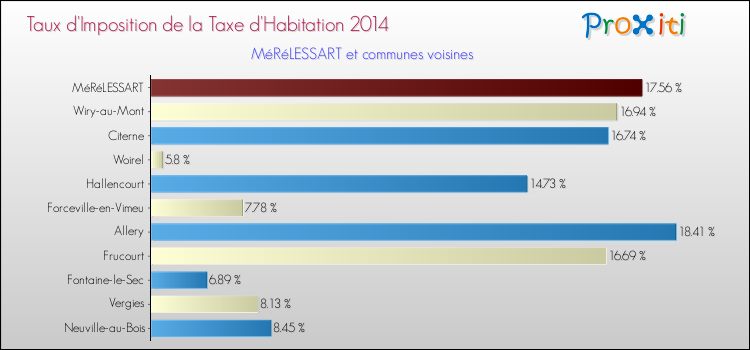 Taux d'imposition de la taxe d'habitation 2014 pour MéRéLESSART et les communes proches Comparaison des taux d'imposition de la taxe d'habitation 2014 pour MéRéLESSART et les communes voisines