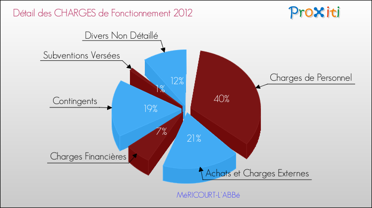 Décomposition des Charges de Fonctionnement 2012 de la commune de MéRICOURT-L'ABBé Charges de Fonctionnement 2012 pour la commune de MéRICOURT-L'ABBé