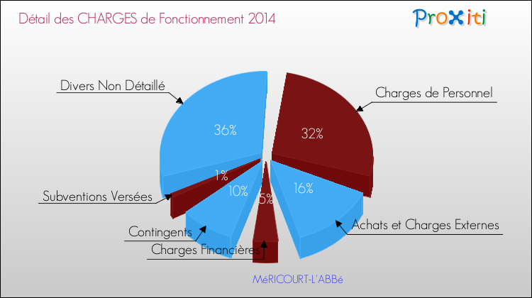 Décomposition des Charges de Fonctionnement 2014 de la commune de MéRICOURT-L'ABBé Charges de Fonctionnement 2014 pour la commune de MéRICOURT-L'ABBé