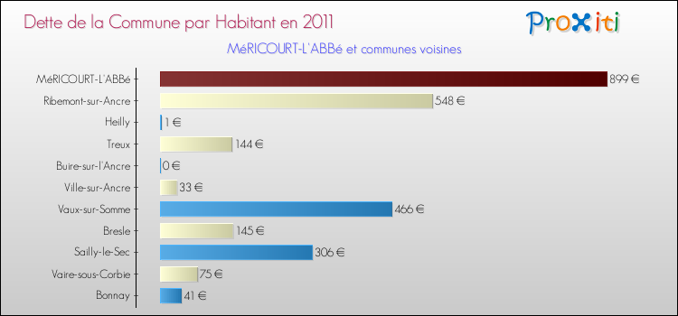 Dette par habitant de la commune en 2011 pour MéRICOURT-L'ABBé et les communes proches Comparaison de la dette par habitant de la commune en 2011 pour MéRICOURT-L'ABBé et les communes voisines