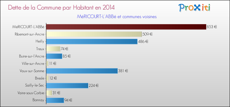 Dette par habitant de la commune en 2014 pour MéRICOURT-L'ABBé et les communes proches Comparaison de la dette par habitant de la commune en 2014 pour MéRICOURT-L'ABBé et les communes voisines