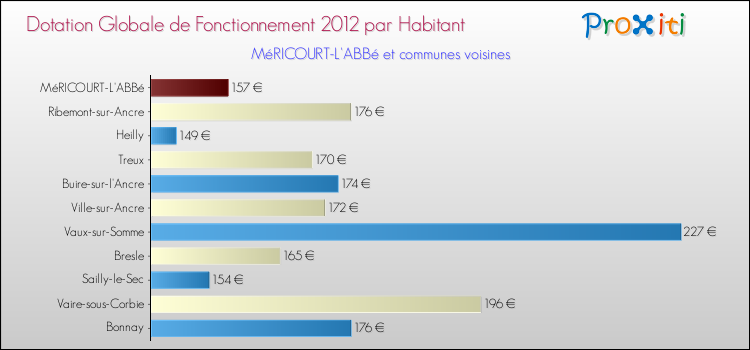 Montant des dotations globales de fonctionnement DGF par Habitant pour MéRICOURT-L'ABBé et les communes proches Comparaison des des dotations globales de fonctionnement DGF par habitant pour MéRICOURT-L'ABBé et les communes voisines