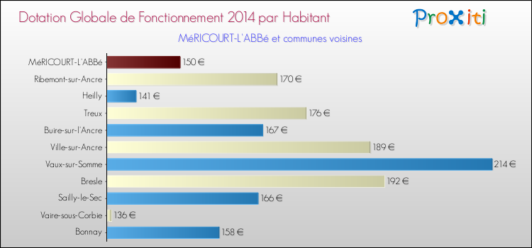 Montant des dotations globales de fonctionnement DGF par Habitant pour MéRICOURT-L'ABBé et les communes proches en 2014. Comparaison des des dotations globales de fonctionnement DGF par habitant pour MéRICOURT-L'ABBé et les communes voisines en 2014.