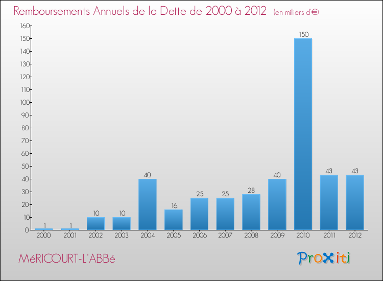 Evolution de l'annuité de la dette pour la commune de MéRICOURT-L'ABBé de 2000 à 2012 Annuités de la dette pour MéRICOURT-L'ABBé de 2000 à 2012