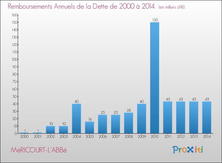 Evolution de l'annuité de la dette pour la commune de MéRICOURT-L'ABBé de 2000 à 2014 Annuités de la dette pour MéRICOURT-L'ABBé de 2000 à 2014